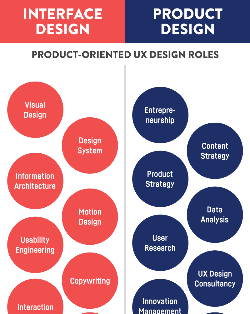 Product-oriented ux design roles