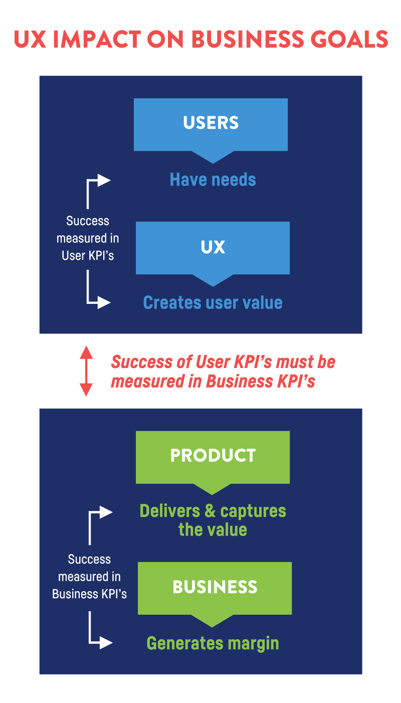 UX Impact on business goals