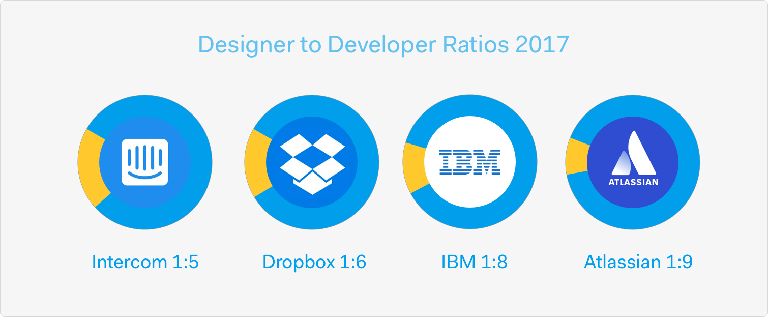 designer to developer ratio