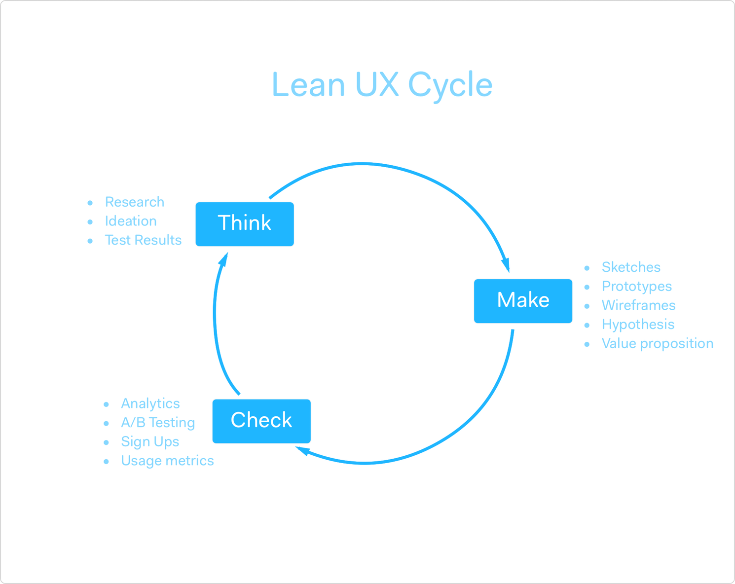 Lean UX cycle of thinking, making and checking
