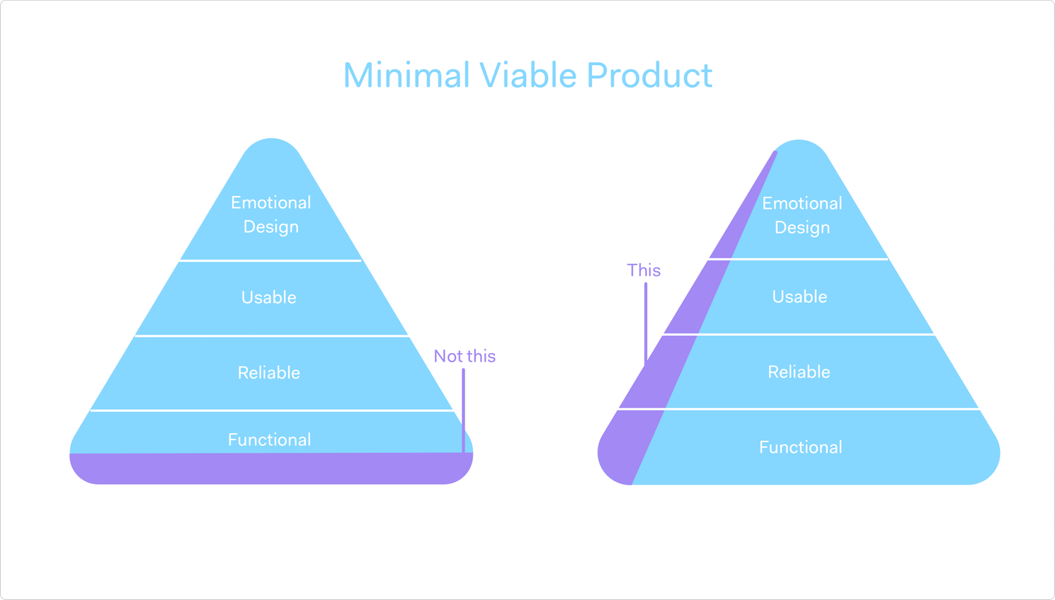 2 examples of how to do and not do Minimal viable product
