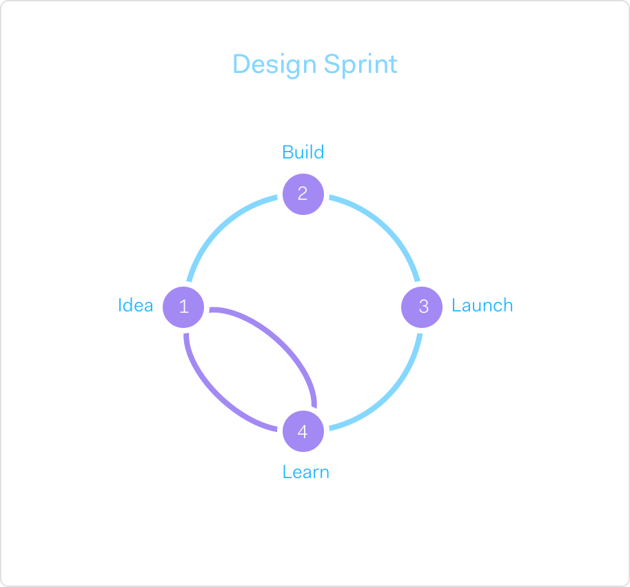 Example of the cycle of Design sprint 