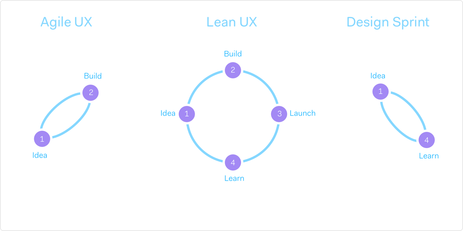 Different shapes showing the process of agile UX, Lean UX and Design sprint