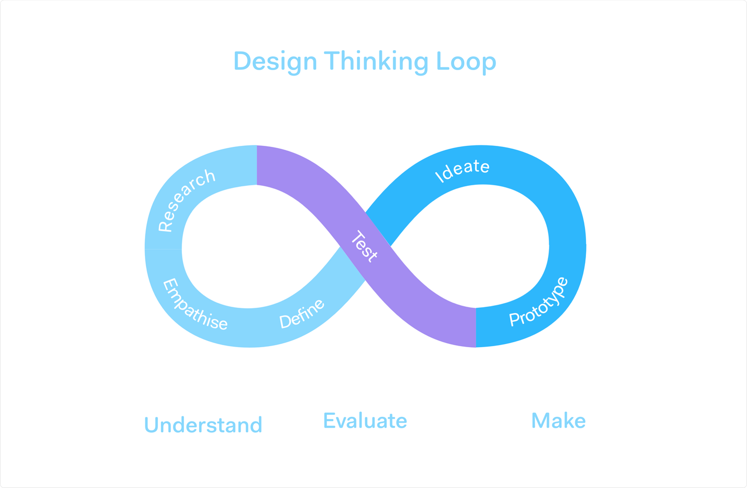 design thinking loop